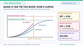 Quản lý Giá trị Thu được (Earned Value Management - EVM): Cách tính BAC, PV, EV, AC, SPI, CPI & Dự báo EAC